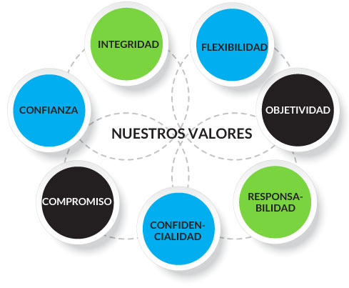 Nuestros Valores